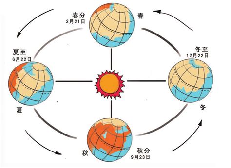 四季形成的原因|70秒告诉你地球四季春夏秋冬是如何形成的